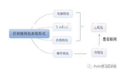   小狐钱包地址的相似性分析及其背后的原因 / 
 guanjianci 小狐钱包, 钱包地址, 区块链, 加密货币 /guanjianci 

在数字货币快速发展的今天，越来越多的用户开始了解和使用钱包来存储和管理他们的加密资产。小狐钱包作为一种流行的数字钱包，因其简便的操作和安全的功能受到广泛青睐。但是，一些用户发现在使用小狐钱包时，多个用户的钱包地址似乎相似，甚至完全相同。那么，这种现象的原因是什么？它对用户有什么影响？在本文中，我们将从多个角度解析小狐钱包地址相似性的问题，并深入探讨这一现象背后的原因。

小狐钱包简介
小狐钱包是一款流行的数字货币钱包，支持多个主流加密货币的存储与交易。它的用途不仅限于存储，还可以用于交易、转账和兑换等操作。从用户界面到功能设定，小狐钱包都在不断，力求为用户提供更好的使用体验。也是正因为如此，小狐钱包获得了众多用户的信赖和支持。

钱包地址的生成机制
每个加密钱包通常都有一个特定的地址格式，这个地址是由一组特定的字符构成的。钱包地址的生成通常依赖于加密算法，确保其随机性和唯一性。这一点在小狐钱包中同样适用。用户在创建钱包后，系统会自动生成一个对应的地址，此地址用于接收和发送资产。

在背景技术层面，加密钱包地址是通过加密算法生成的，当用户生成钱包时，系统会随机生成私钥和公钥，并基于公钥生成钱包地址。这个过程确保了理论上每个地址都是唯一的，但在实际使用中，可以出现部分钱包地址的相似性。

相似钱包地址的原因
多个小狐钱包用户可能会发现，他们的钱包地址部分相似，甚至几乎完全相同。这种现象可能由以下几方面原因造成：
ul
    listrong算法的特性：/strong钱包地址的生成虽然是随机的，但在大规模生成时，可能会出现一定的碰撞几率。/li
    listrong同一个版本使用：/strong如果多个用户使用同一版本的小狐钱包，并且在相同的条件下创建钱包，可能会出现相似地址。/li
    listrong地址简化：/strong小狐钱包可能会采取某种简化策略来生成地址，可能导致多个地址的相似性。/li
/ul

相似性对用户的影响
钱包地址的相似性对用户来说是一个需要关注的问题。首先，这可能会导致用户在转账时出现错误，特别是在手动输入地址时。此外，若一个地址被充分使用，可能会引起安全隐患，如钓鱼攻击等。用户在进行交易时，必须确保地址的准确性，以防资金丢失。

如何保护自身资产安全
面对钱包地址相似性的风险，用户可以采取以下措施来保障自身资产安全：
ul
    listrong确认地址：/strong在进行转账前，务必再次确认接收地址是否正确，并尽量使用扫码等方式避免手动输入的错误。/li
    listrong定期备份：/strong对自己的钱包进行定期备份，确保在发生问题时能找回资产。/li
    listrong启用双重验证：/strong借助双重验证等安全措施，增加账户的安全性。/li
/ul

常见问题解答

问题1：小狐钱包如何生成地址？
小狐钱包通过特定的加密算法生成用户的钱包地址。每次用户创建钱包时，系统会生成一个随机的私钥和公钥，从公钥派生出钱包地址。这一过程确保了地址的安全性和唯一性，尽管在极少数情况下，某些条件下可能会出现地址相似。

问题2：使用类似地址是否安全？
尽管钱包地址可能相似，实际上，单个地址的安全性并不会受到直接影响。只要用户能确保自己的私钥安全，并通过正规的渠道进行交易，就能够避免部分潜在的安全风险。然而，重要的是用户在交易时务必核实地址准确性，以避免错误转账带来的损失。

问题3：小狐钱包支持哪些加密货币？
小狐钱包致力于支持多种主流加密货币，包括比特币、以太坊、莱特币等。随着技术的发展，小狐钱包也在不断增加对新兴加密货币的支持，以满足用户的多样需求。用户可以方便地在钱包中管理和交易不同类型的加密资产，通过这一平台实现更高的投资回报率。

问题4：如果我发现我的地址被盗用该怎么办？
如果用户发现自己的钱包地址被盗用，首先应立刻检查自己的私钥和密码安全性。建议及时更改钱包密码，如果资产被转走，尽可能联系小狐钱包的客服，寻求专业人士的帮助。此外，用户在日后应该加强对账户的监控，及时发现异常情况。

问题5：如何快速恢复钱包？
小狐钱包采用助记词和私钥进行资产管理。如果用户失去了对钱包的访问权限，可以通过助记词或私钥进行恢复。用户应妥善保存这些信息，切勿随意泄露。在恢复过程中，确保在安全的网络环境中进行操作，以防止信息泄露。

问题6：如何提升小狐钱包的安全性？
为了提升小狐钱包的安全性，用户可以采取多种措施。例如，启用双重验证，定期更新密码，保持软件更新，避免在不安全的网络环境下进行交易。同时，用户应定期检查账户的交易记录，确保没有异常的交易发生。如果有必要，可以考虑将部分资产转移到其他更安全的离线钱包中，以降低风险。

总之，小狐钱包的地址虽然有时会出现相似性现象，但只要用户保持警惕并做好安全防范措施，就能有效保障自己的资产安全。希望本文能够帮助用户更好地理解小狐钱包，合理利用这一数字资产管理工具。